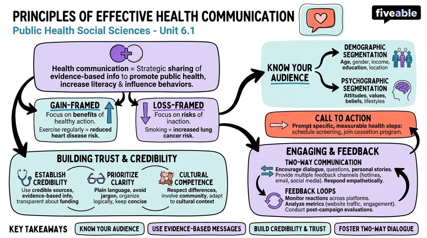 6.1 Principles of Effective Health Communication - Public Health Social Sciences - Unit 6 visual cheatsheet