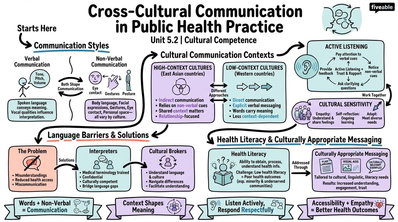 5.2 Cross-Cultural Communication in Public Health Practice - Public Health Social Sciences - Unit 5 visual cheatsheet