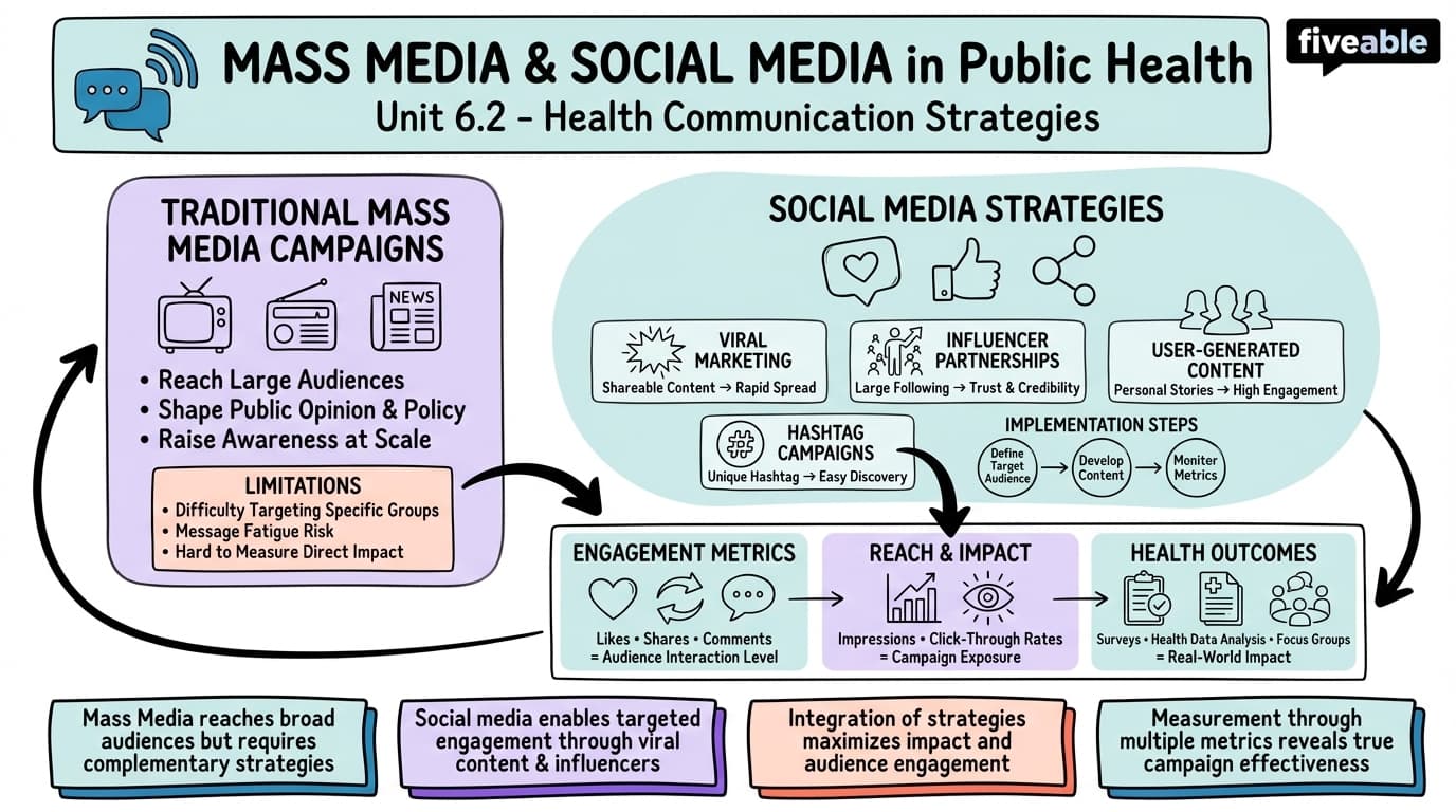 6.2 Mass Media and Social Media in Public Health - Public Health Social Sciences - Unit 6 visual cheatsheet