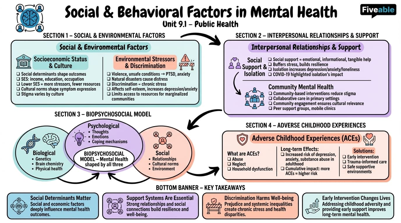9.1 Social and Behavioral Factors in Mental Health - Public Health Social Sciences - Unit 9 visual cheatsheet