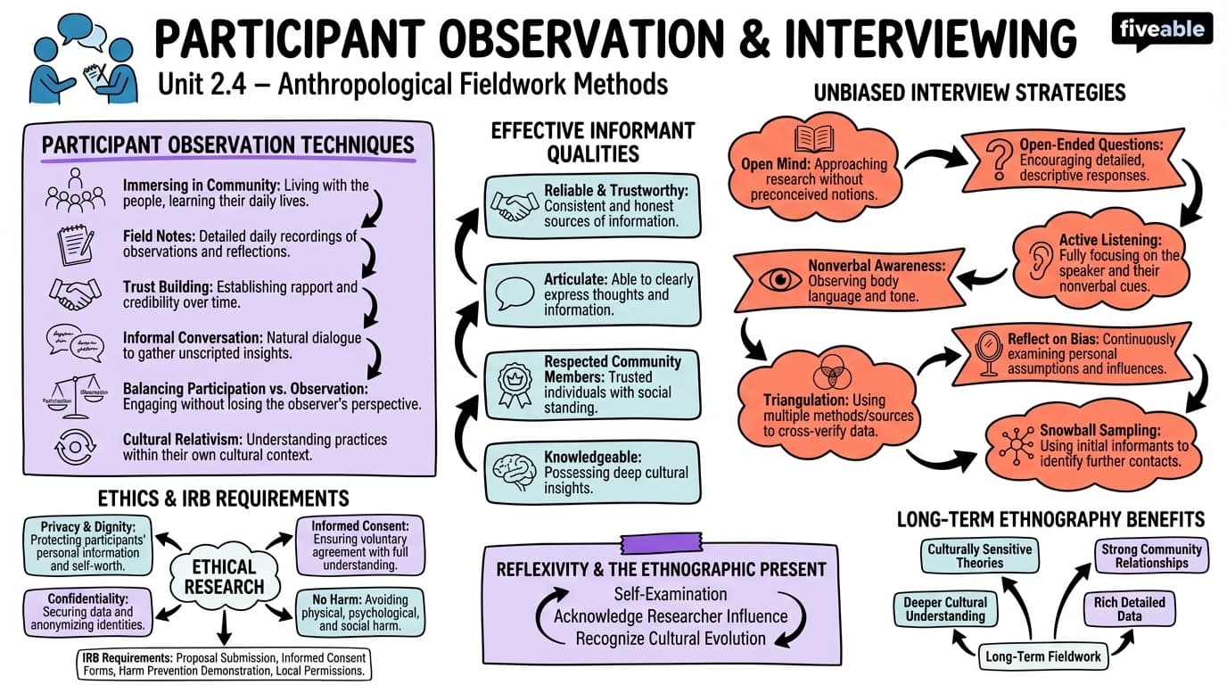 2.4 Participant Observation and Interviewing - Intro to Anthropology - Unit 2 visual cheatsheet
