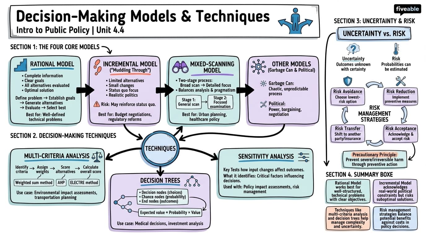 4.4 Decision-Making Models and Techniques - Intro to Public Policy - Unit 4 visual cheatsheet