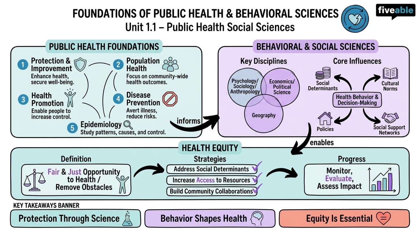 1.1 Foundations of Public Health and Behavioral Sciences - Public Health Social Sciences - Unit 1 visual cheatsheet