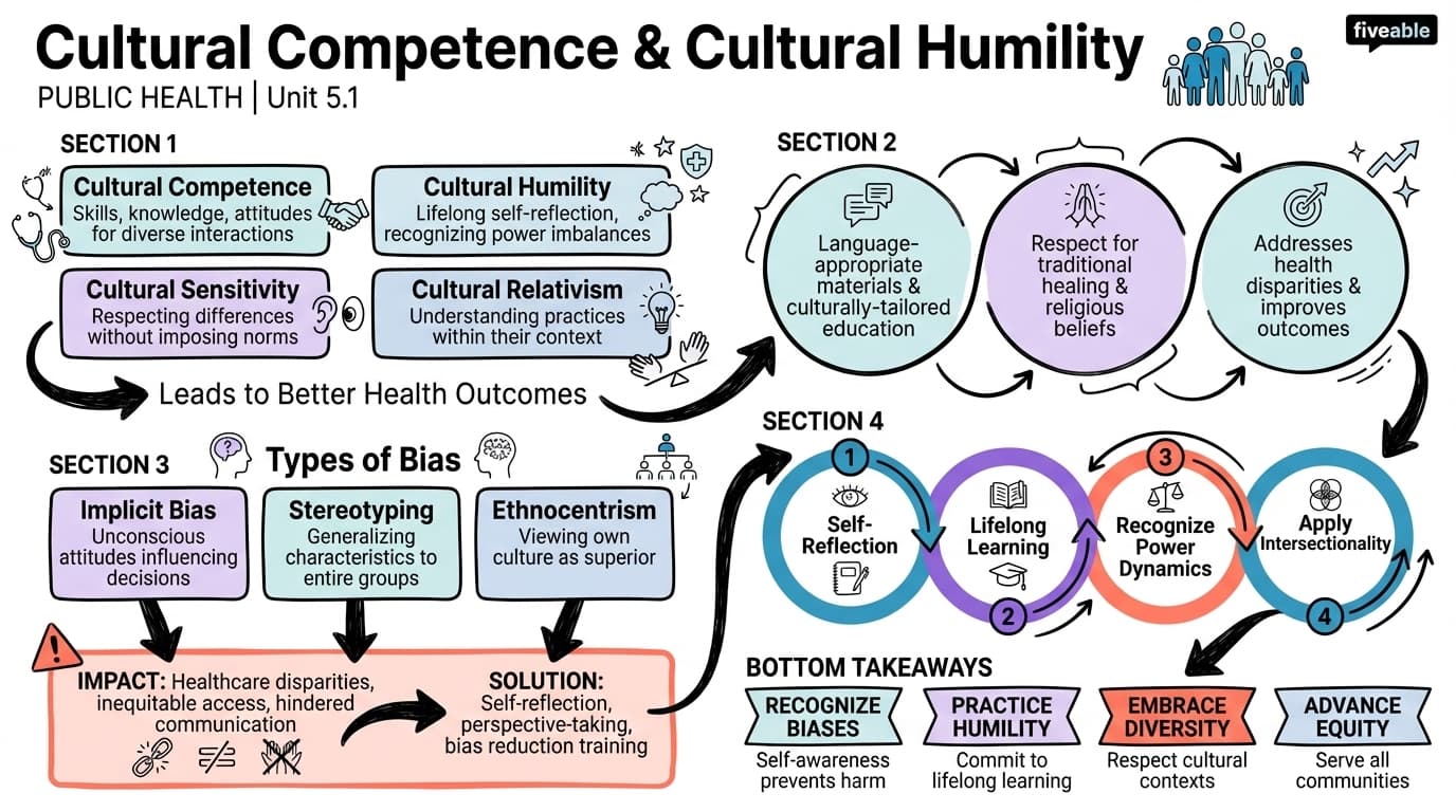 5.1 Principles of Cultural Competence and Cultural Humility - Public Health Social Sciences - Unit 5 visual cheatsheet