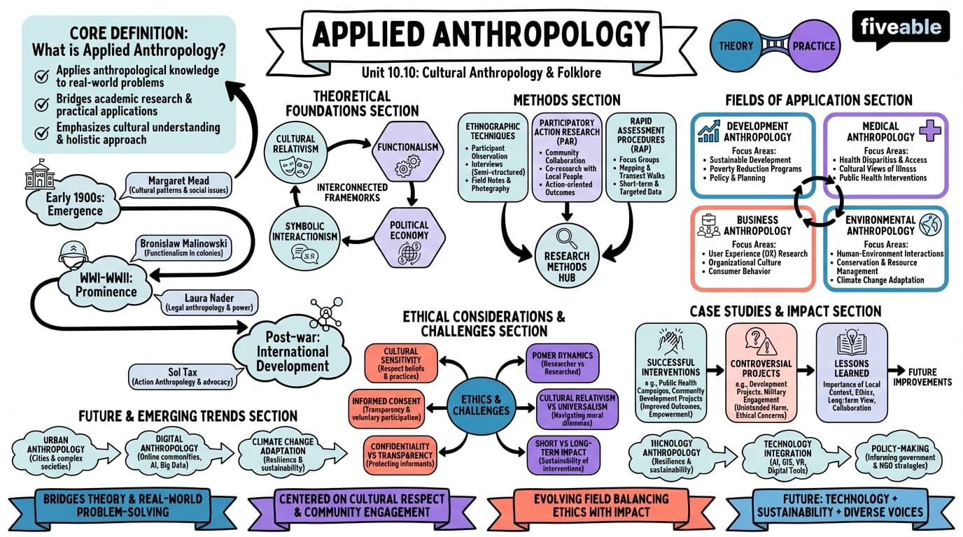 10.10 Applied anthropology - Intro to Humanities - Unit 10 visual cheatsheet