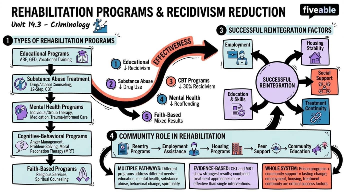 14.3 Rehabilitation Programs and Recidivism Reduction - Criminology - Unit 14 visual cheatsheet