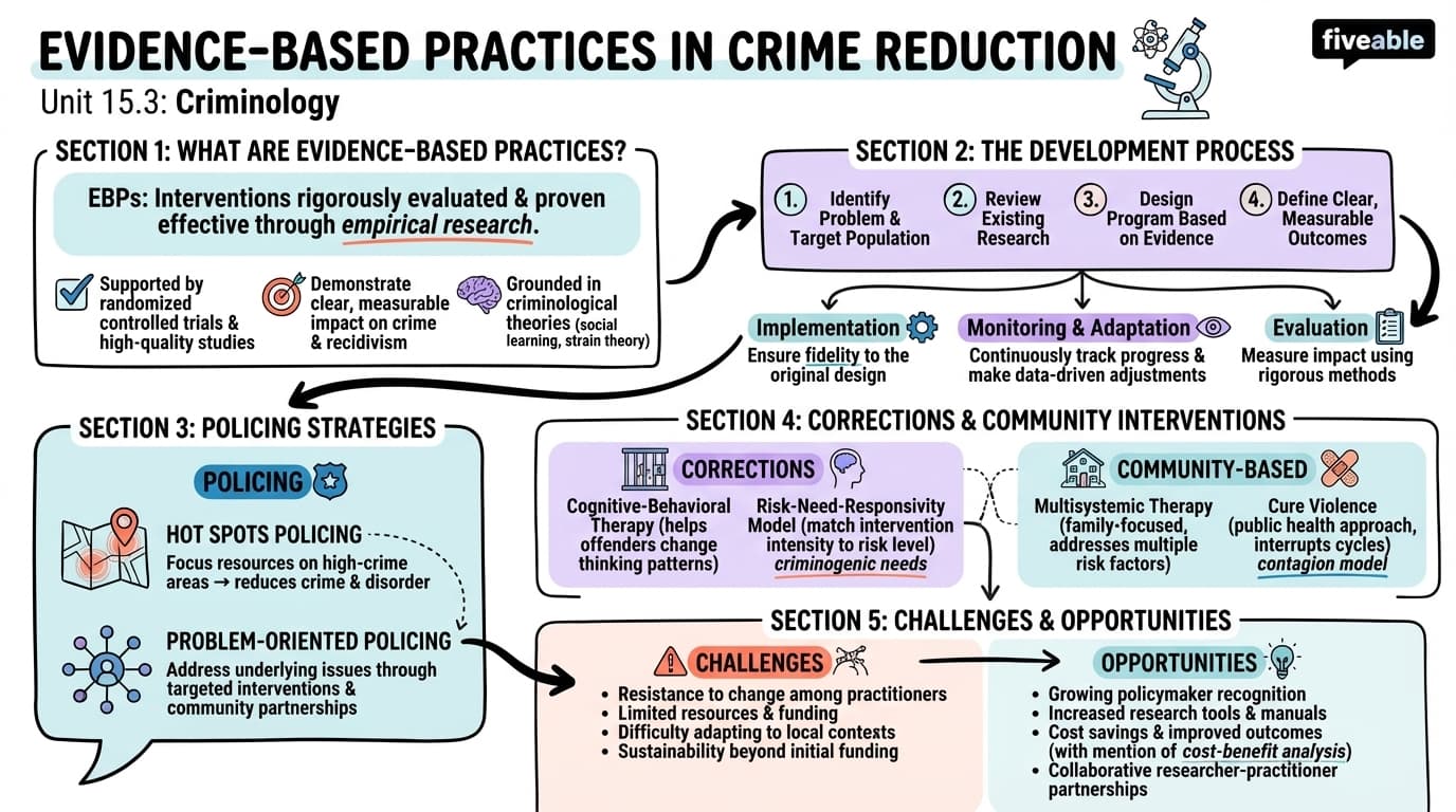 15.3 Evidence-Based Practices in Crime Reduction - Criminology - Unit 15 visual cheatsheet
