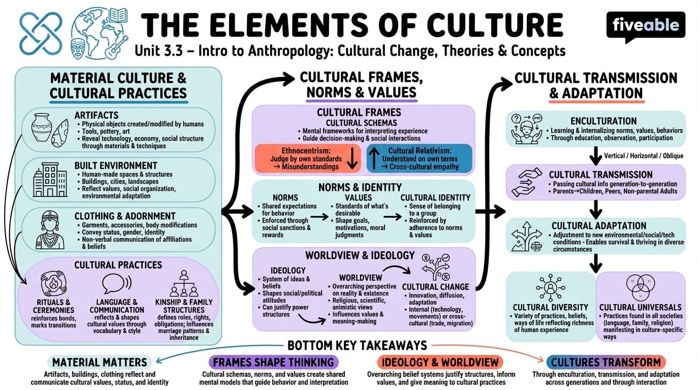 3.3 The Elements of Culture - Intro to Anthropology - Unit 3 visual cheatsheet