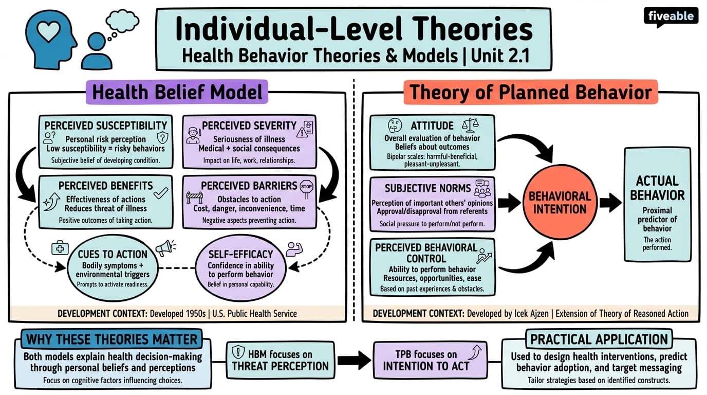 2.1 Individual-Level Theories (Health Belief Model, Theory of Planned Behavior) - Public Health Social Sciences - Unit 2 visual cheatsheet