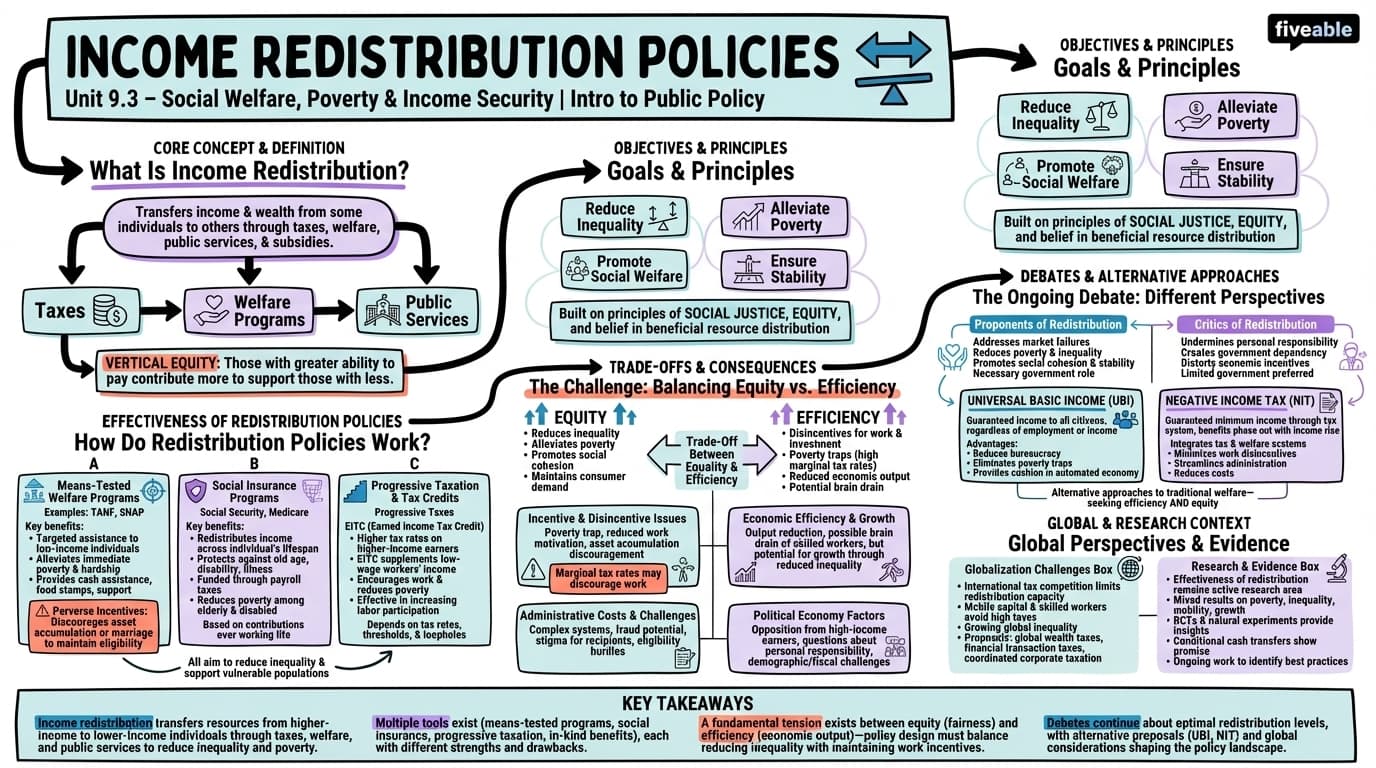 9.3 Income Redistribution Policies - Intro to Public Policy - Unit 9 visual cheatsheet