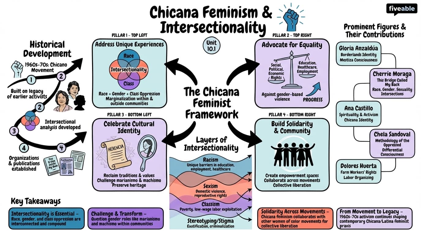 10.1 Chicana feminism and intersectionality - Intro to Chicanx and Latinx Studies - Unit 10 visual cheatsheet