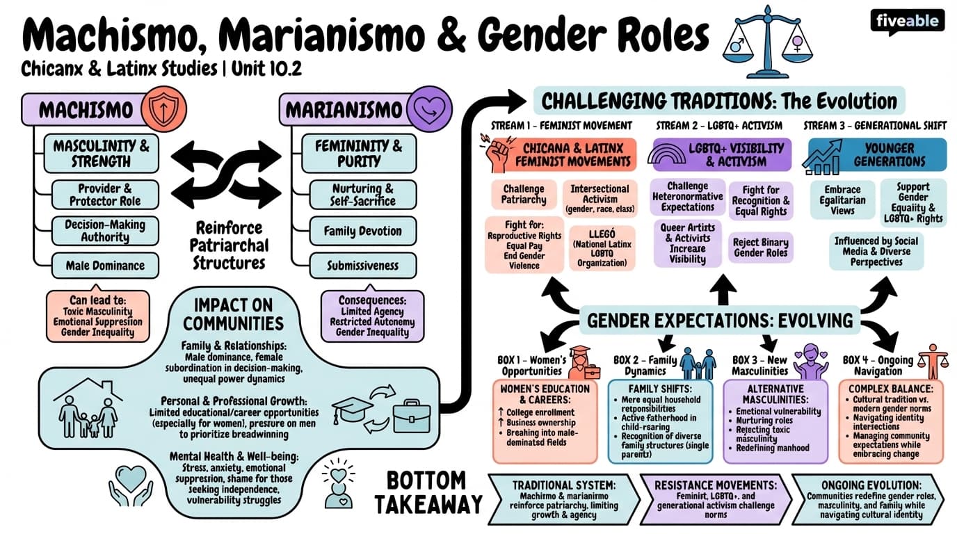 10.2 Machismo, marianismo, and gender roles - Intro to Chicanx and Latinx Studies - Unit 10 visual cheatsheet