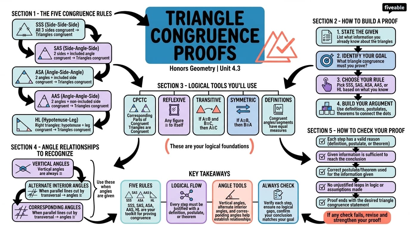 4.3 Triangle congruence proofs - Honors Geometry - Unit 4 visual cheatsheet