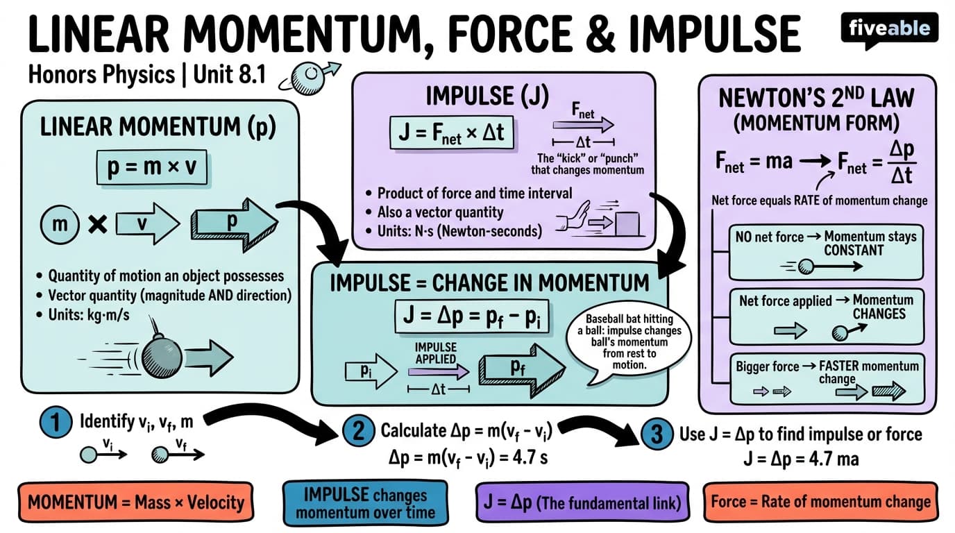 8.1 Linear Momentum, Force, and Impulse - Honors Physics - Unit 8 visual cheatsheet