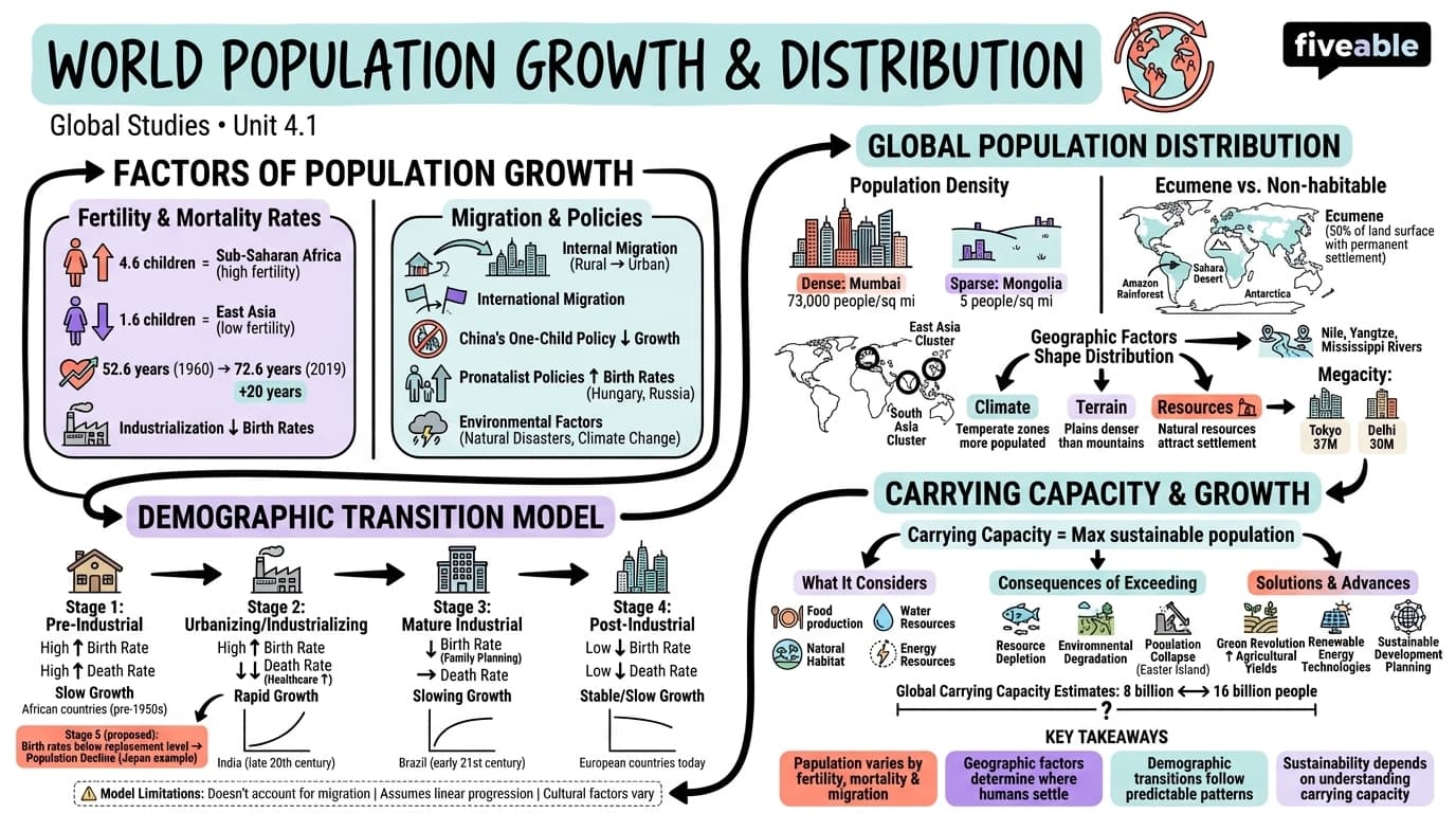 4.1 World population growth and distribution - Global Studies - Unit 4 visual cheatsheet