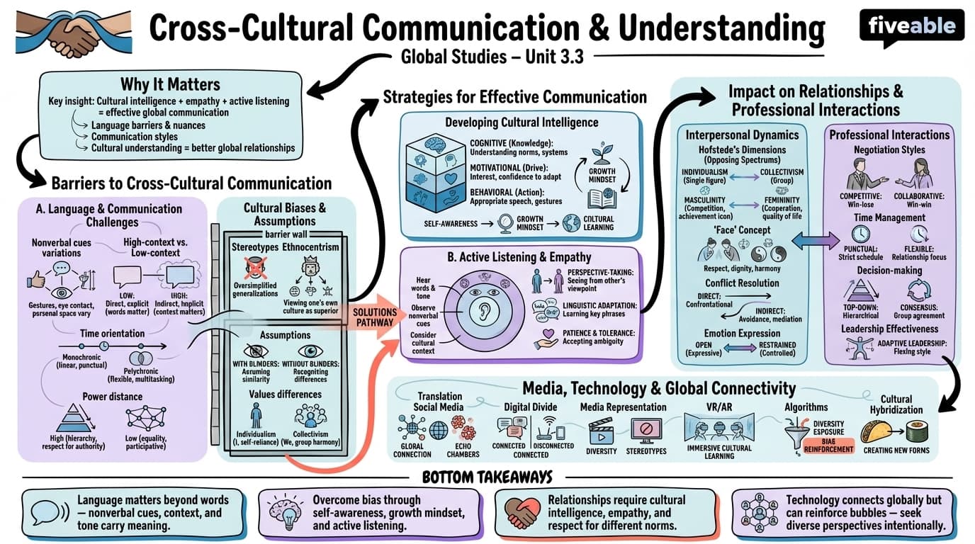 3.3 Cross-cultural communication and understanding - Global Studies - Unit 3 visual cheatsheet