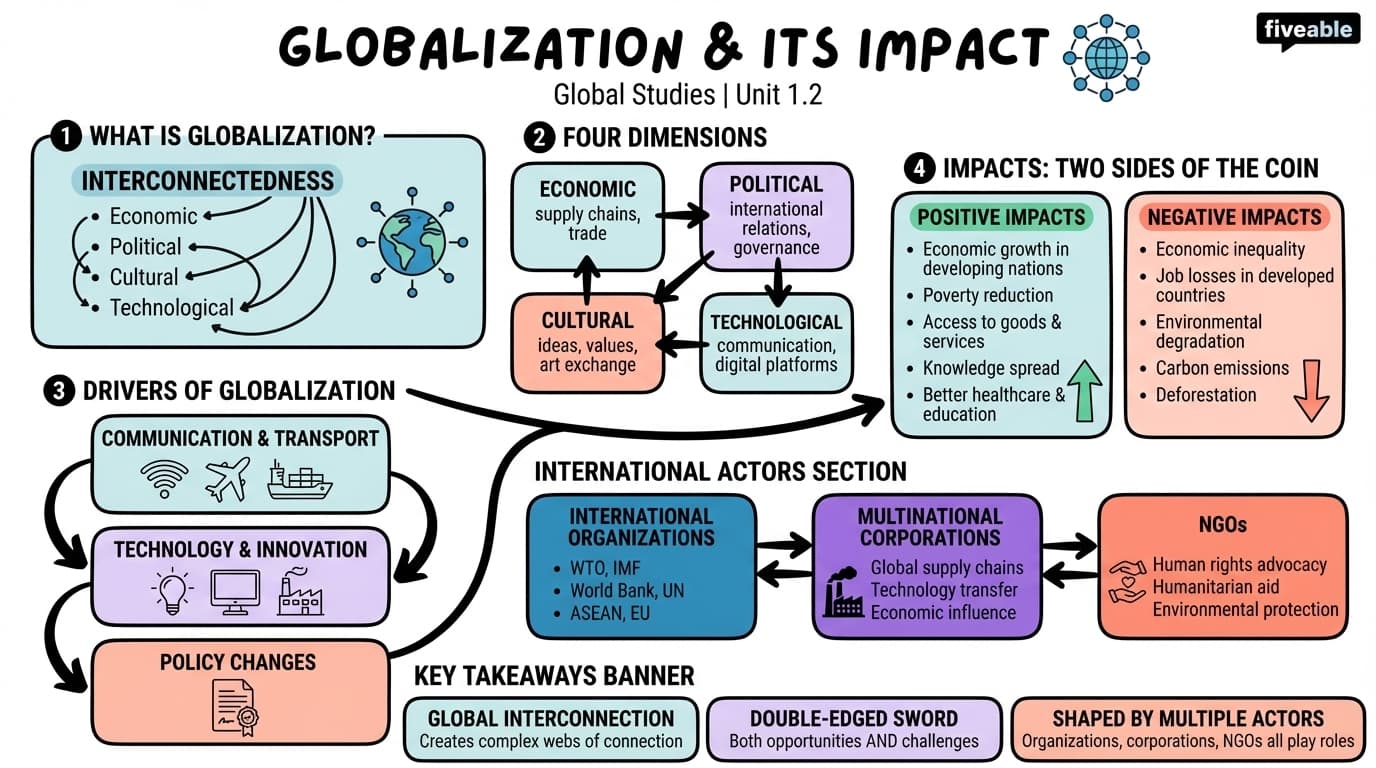 1.2 Globalization and its impact - Global Studies - Unit 1 visual cheatsheet