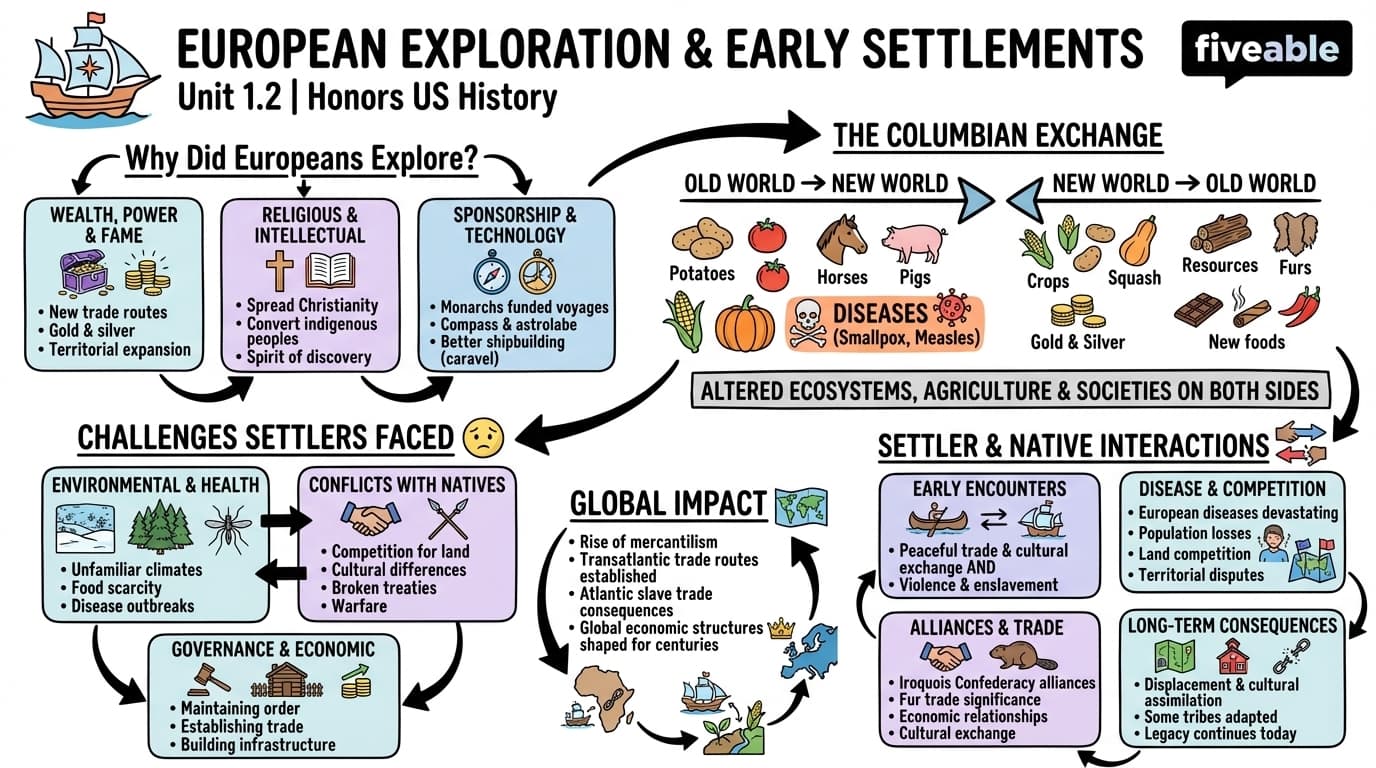 1.2 European Exploration and Early Settlements - Honors US History - Unit 1 visual cheatsheet