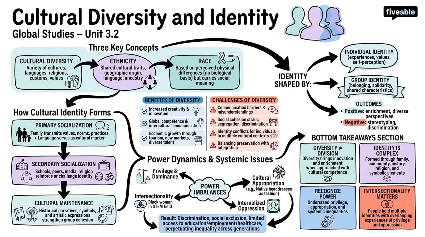 3.2 Cultural diversity and identity - Global Studies - Unit 3 visual cheatsheet