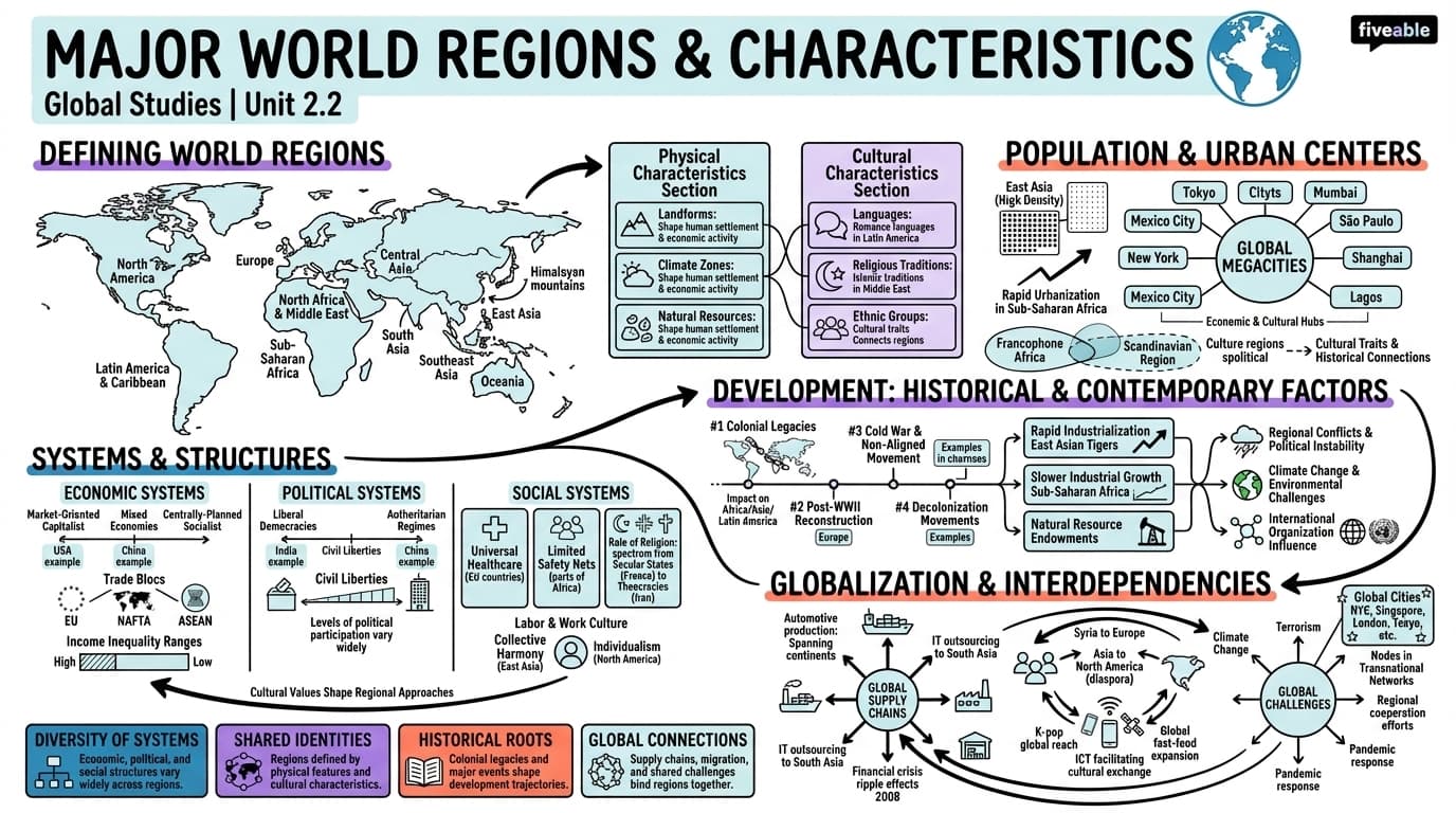 2.2 Major world regions and their characteristics - Global Studies - Unit 2 visual cheatsheet