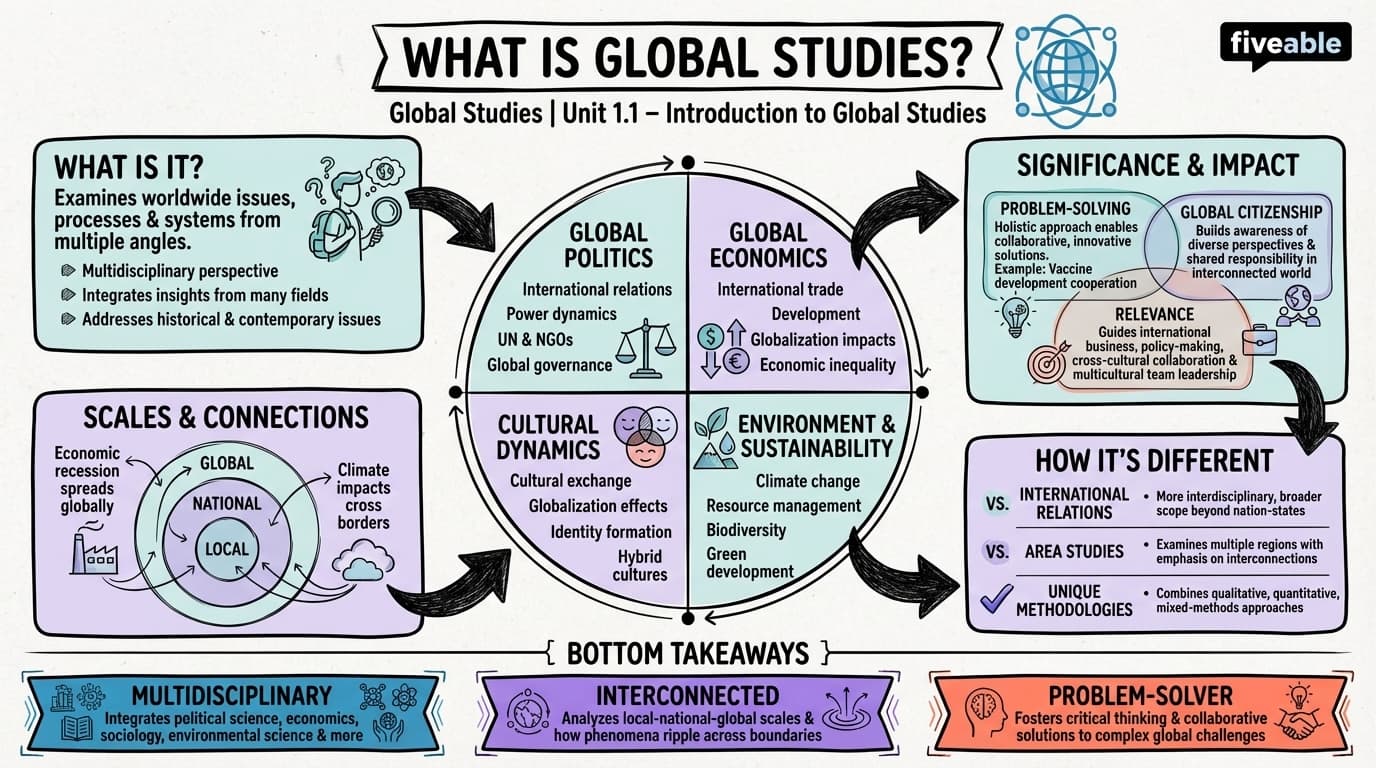 1.1 What is Global Studies? - Global Studies - Unit 1 visual cheatsheet