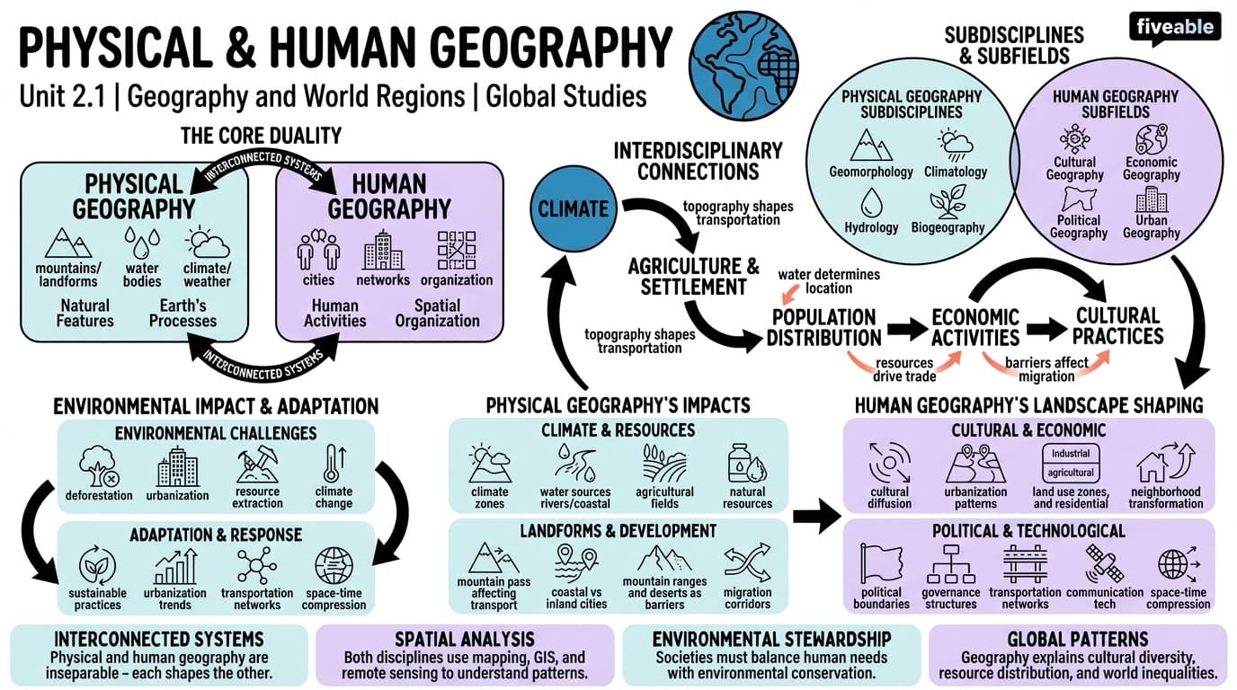 2.1 Physical and human geography - Global Studies - Unit 2 visual cheatsheet