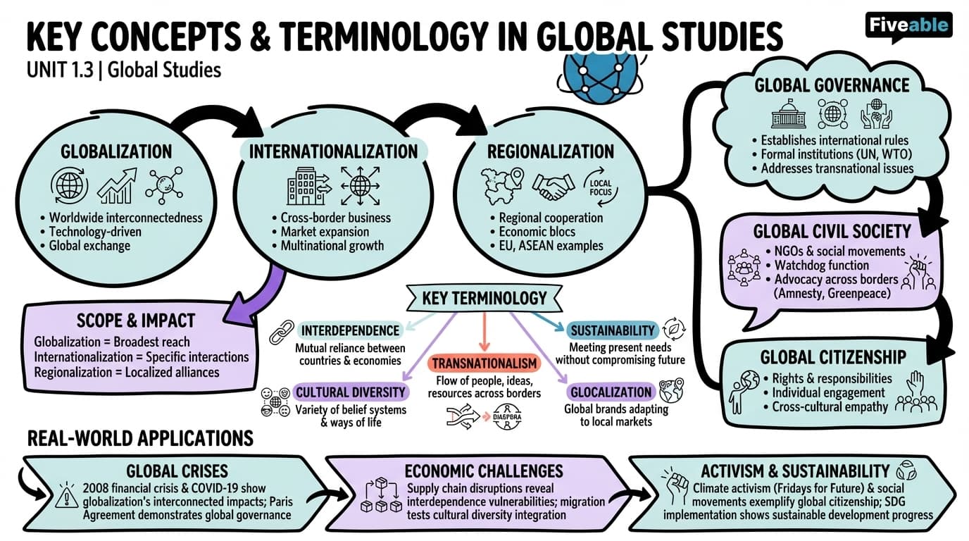 1.3 Key concepts and terminology in Global Studies - Global Studies - Unit 1 visual cheatsheet