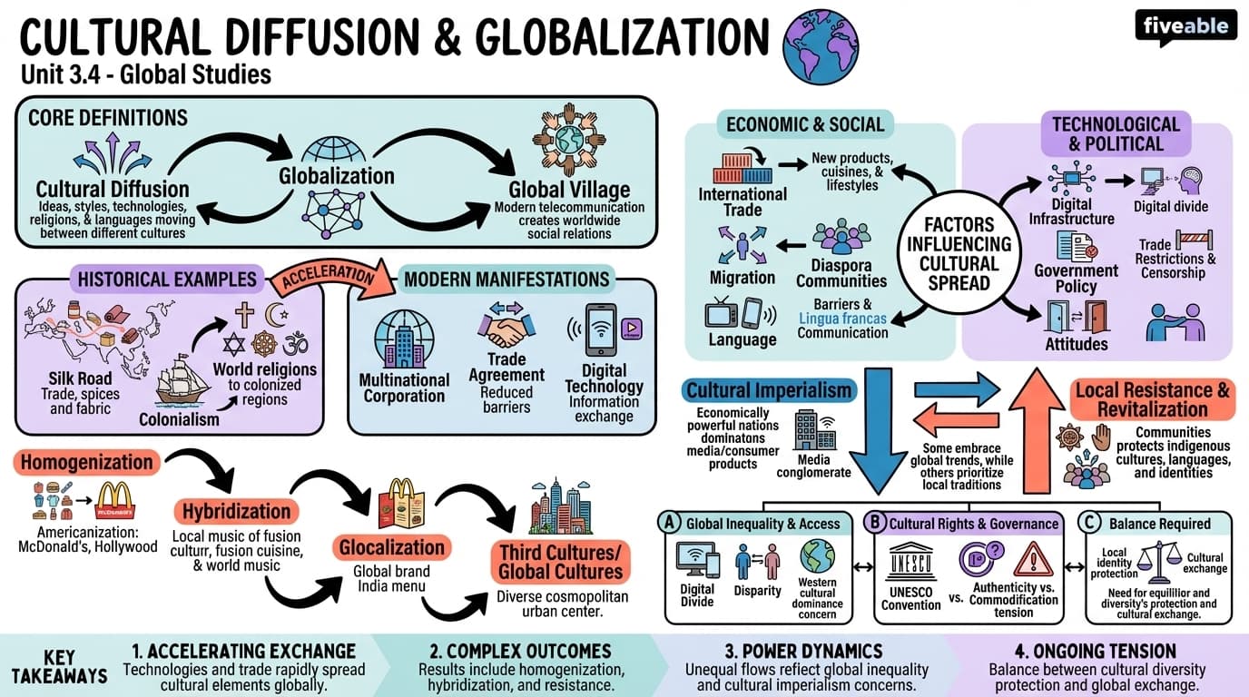 3.4 Cultural diffusion and globalization - Global Studies - Unit 3 visual cheatsheet