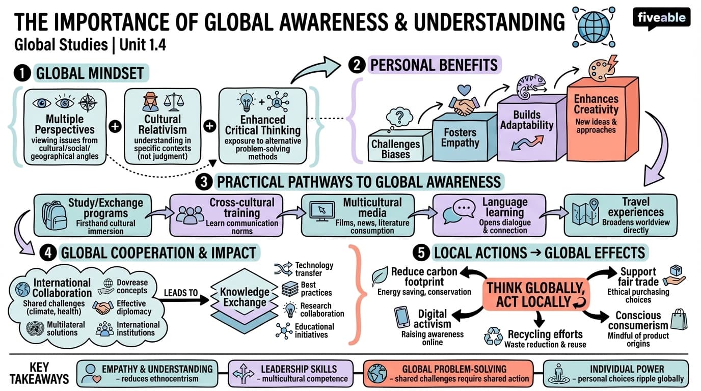 1.4 The importance of global awareness and understanding - Global Studies - Unit 1 visual cheatsheet
