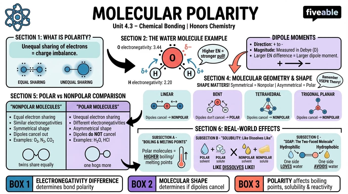 4.3 Molecular Polarity - Honors Chemistry - Unit 4 visual cheatsheet