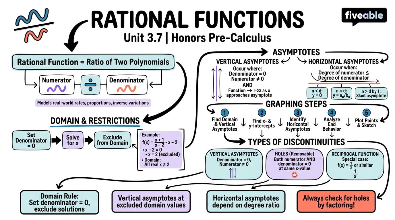3.7 Rational Functions - Honors Pre-Calculus - Unit 3 visual cheatsheet