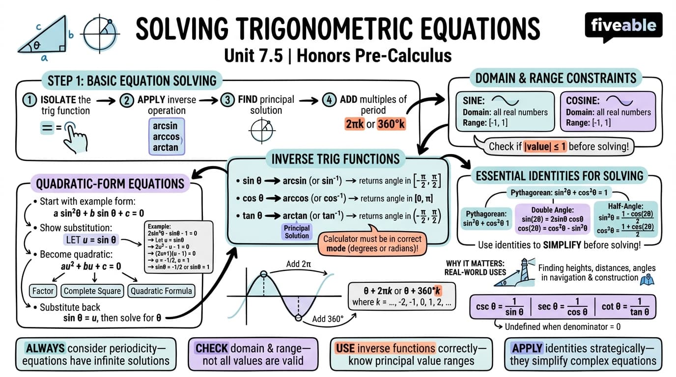 7.5 Solving Trigonometric Equations - Honors Pre-Calculus - Unit 7 visual cheatsheet