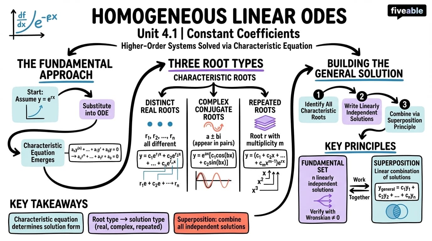4.1 Homogeneous Equations with Constant Coefficients - Ordinary Differential Equations - Unit 4 visual cheatsheet