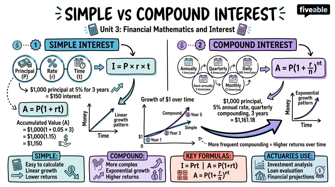 3.1 Simple and compound interest - Actuarial Mathematics - Unit 3 visual cheatsheet