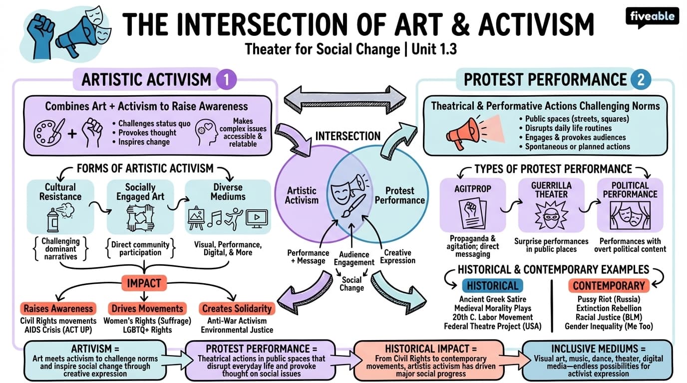 1.3 The Intersection of Art and Activism - Theater for Social Change - Unit 1 visual cheatsheet