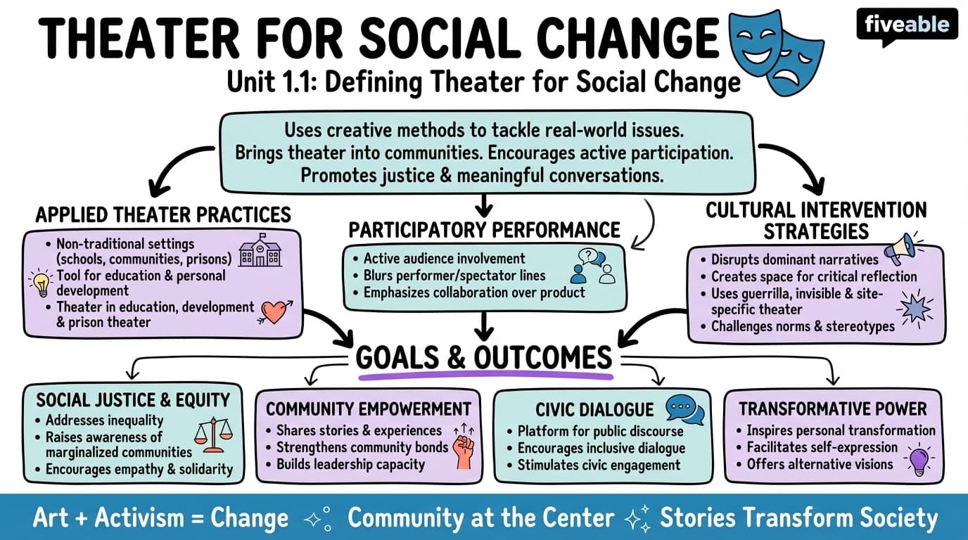 1.1 Defining Theater for Social Change - Theater for Social Change - Unit 1 visual cheatsheet