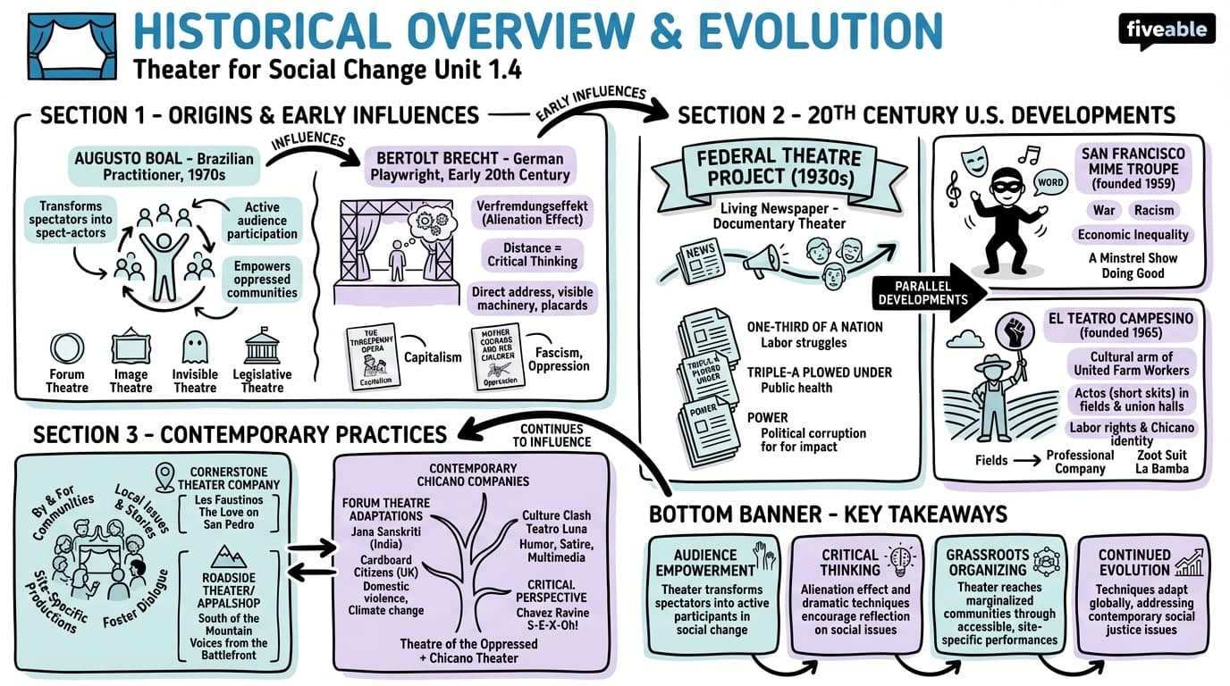 1.4 Historical Overview and Evolution - Theater for Social Change - Unit 1 visual cheatsheet