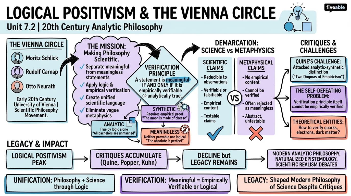 7.2 Logical Positivism and the Vienna Circle - Philosophical Texts - Unit 7 visual cheatsheet