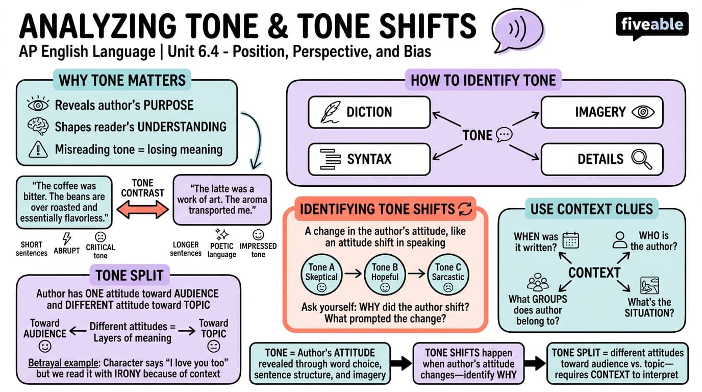 6.4 Analyzing Tone and Shifts in Tone - AP English Language - Unit 6 visual cheatsheet