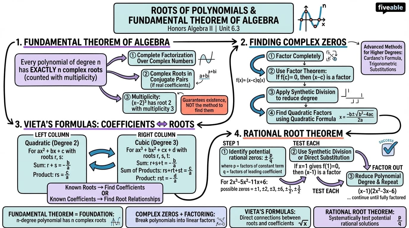 6.3 Roots of Polynomials and the Fundamental Theorem of Algebra - Honors Algebra II - Unit 6 visual cheatsheet