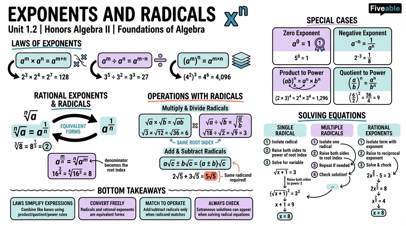 1.2 Exponents and Radicals - Honors Algebra II - Unit 1 visual cheatsheet