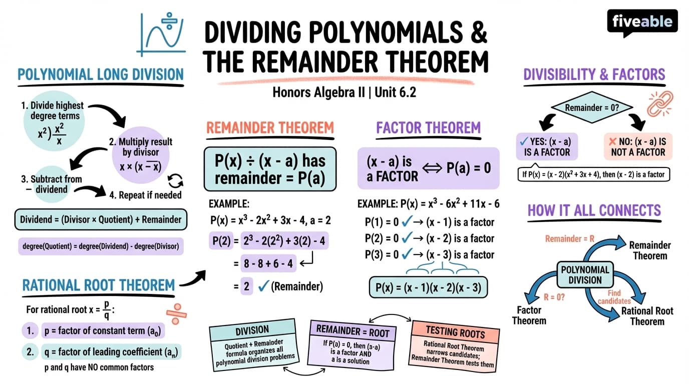 6.2 Dividing Polynomials and the Remainder Theorem - Honors Algebra II - Unit 6 visual cheatsheet