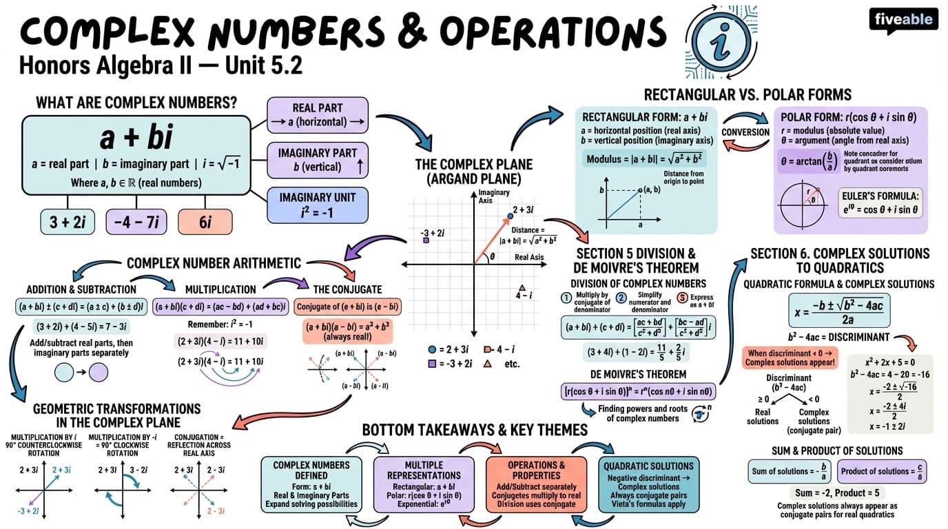 5.2 Complex Numbers and Operations - Honors Algebra II - Unit 5 visual cheatsheet