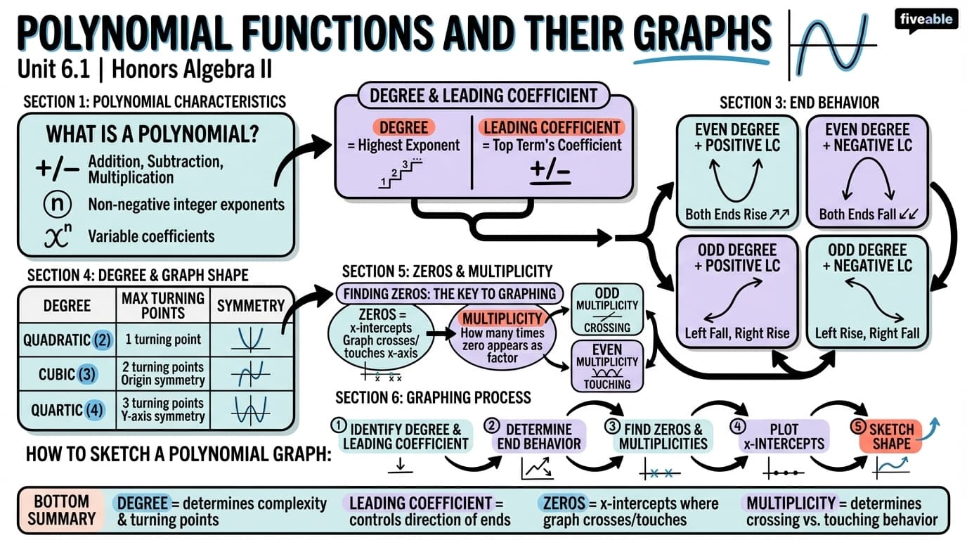 6.1 Polynomial Functions and Their Graphs - Honors Algebra II - Unit 6 visual cheatsheet