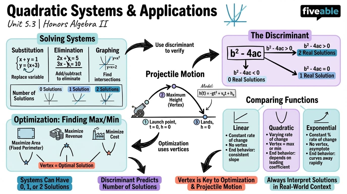 5.3 Quadratic Systems and Applications - Honors Algebra II - Unit 5 visual cheatsheet