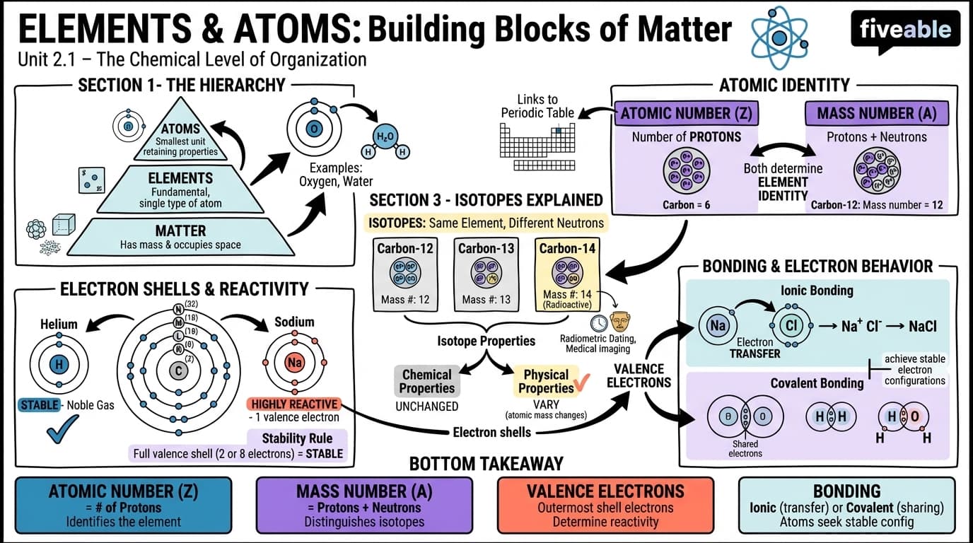 2.1 Elements and Atoms: The Building Blocks of Matter - Anatomy and Physiology I - Unit 2 visual cheatsheet
