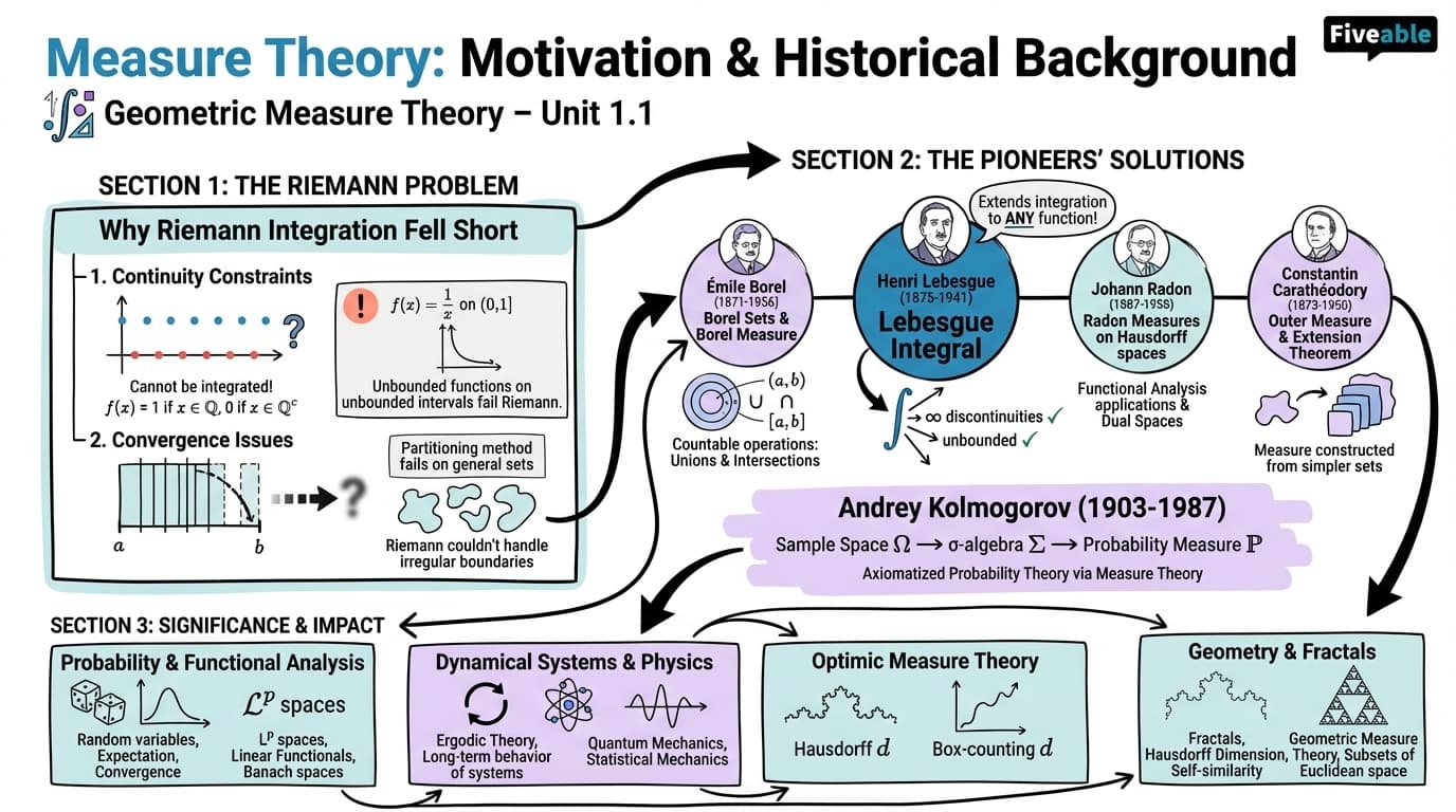 1.1 Motivation and historical background - Geometric Measure Theory - Unit 1 visual cheatsheet