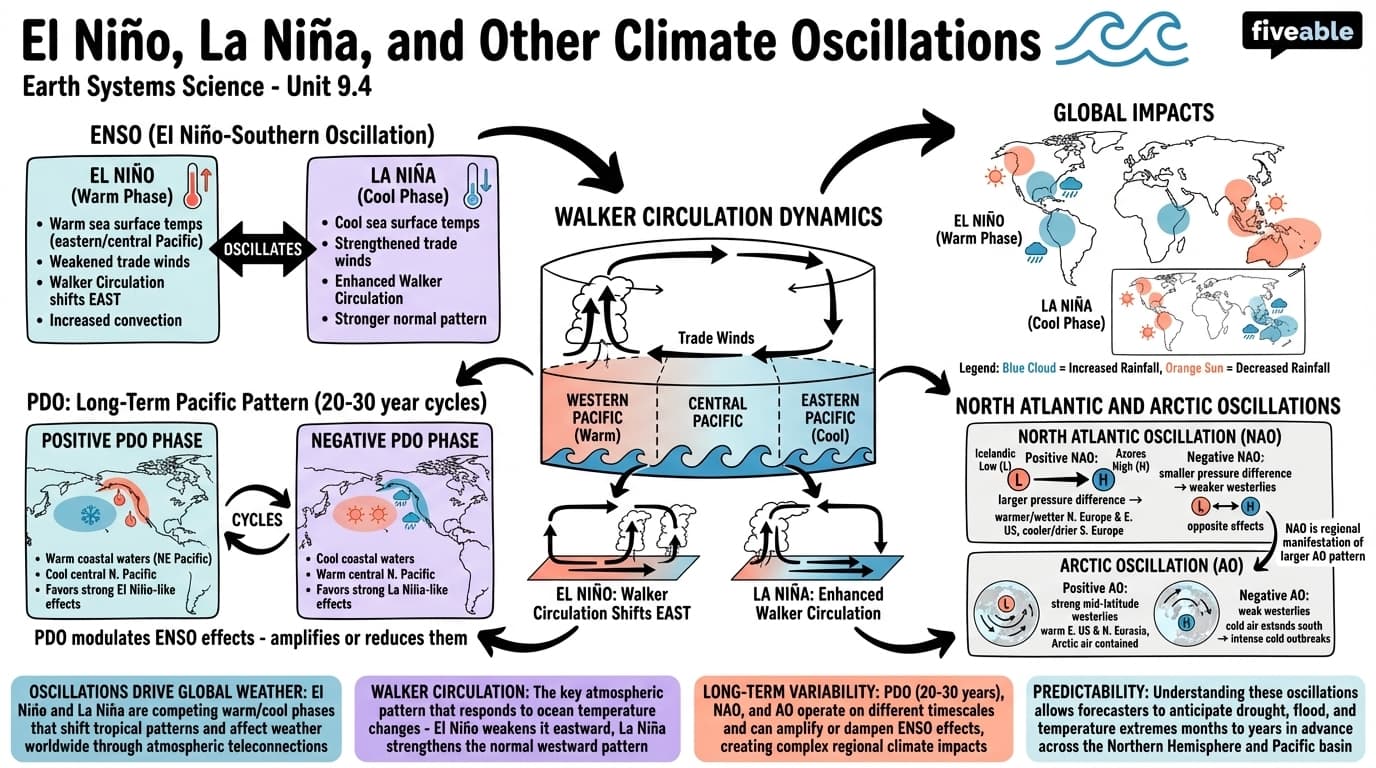 9.4 El Niño, La Niña, and other climate oscillations - Earth Systems Science - Unit 9 visual cheatsheet