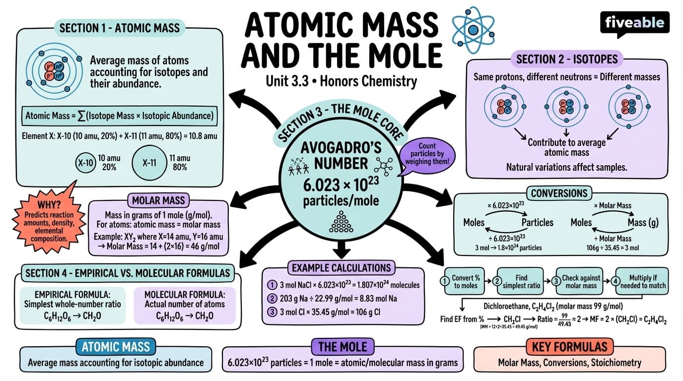 3.3 Atomic Mass and the Mole - Honors Chemistry - Unit 3 visual cheatsheet