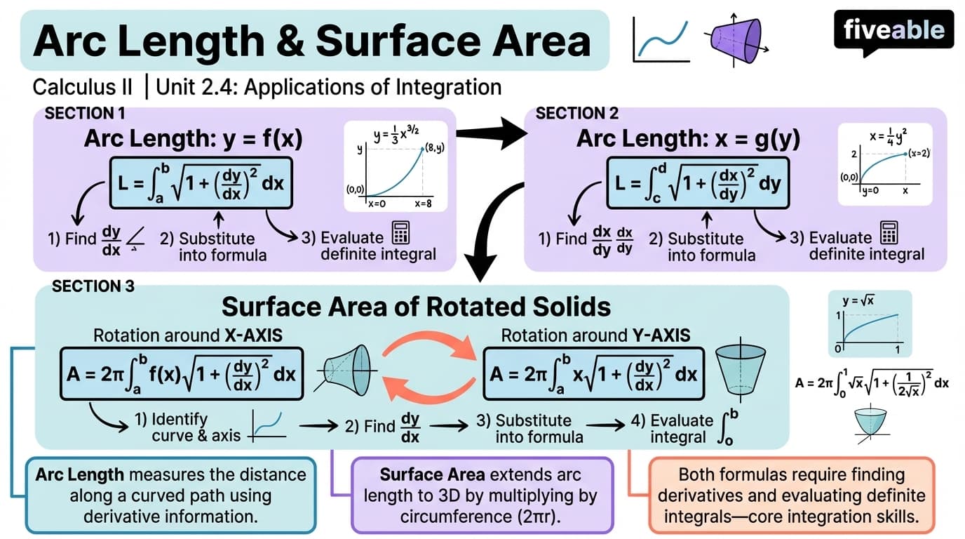 2.4 Arc Length of a Curve and Surface Area - Calculus II - Unit 2 visual cheatsheet